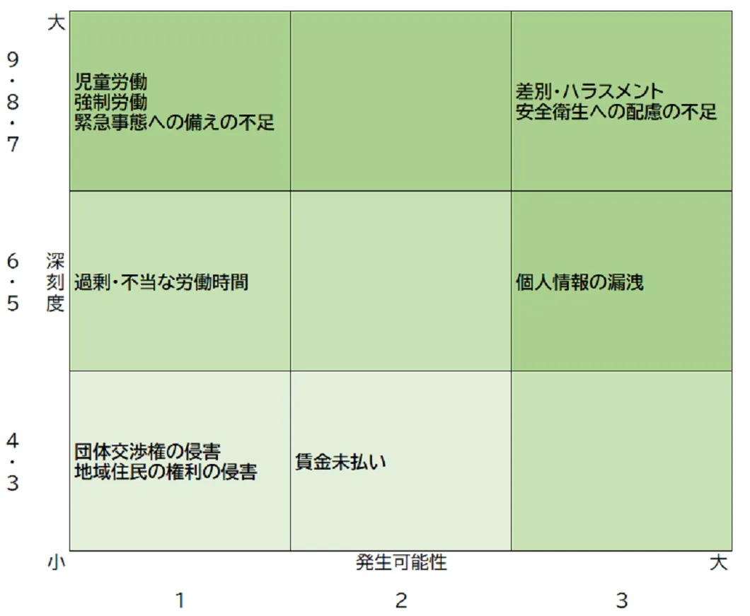 縦軸を深刻度（小：3～4、中：5～6、大：7～9）、横軸を発生可能性（小：1、中：2、大：3）とする3×3の人権リスクマップのマトリクス図。各領域のリスク項目は以下の通り。【深刻度 大】発生可能性 小(1)：児童労働、強制労働、緊急事態への備えの不足。発生可能性 大(3)：差別・ハラスメント、安全衛生への配慮の不足。【深刻度 中】発生可能性 小(1)：過剰・不当な労働時間。発生可能性 大(3)：個人情報の漏洩。【深刻度 小】発生可能性 小(1)：団体交渉権の侵害、地域住民の権利の侵害。発生可能性 中(2)：賃金未払い。