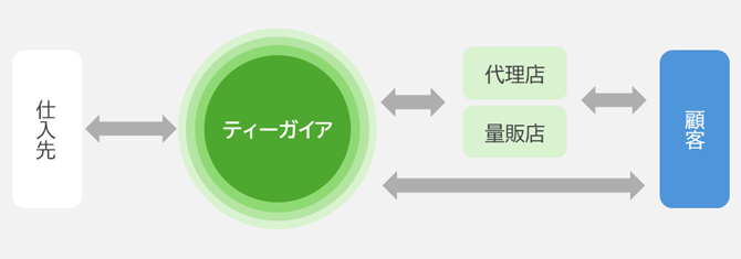 ティーガイアを取り巻く主なサプライチェーン