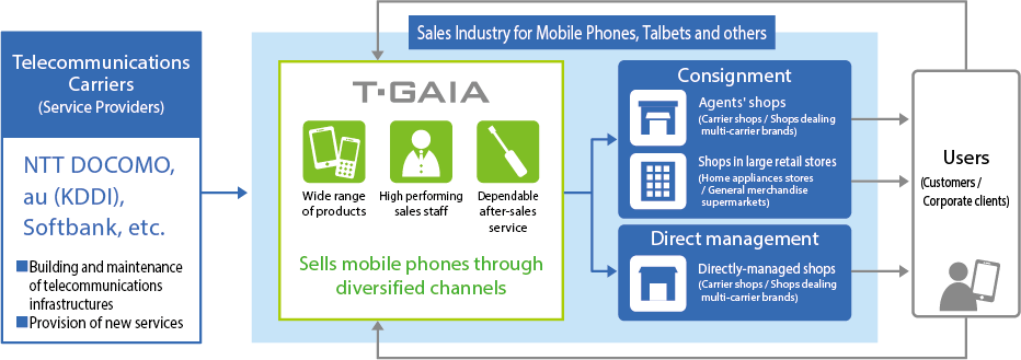 Mobile business image diagram