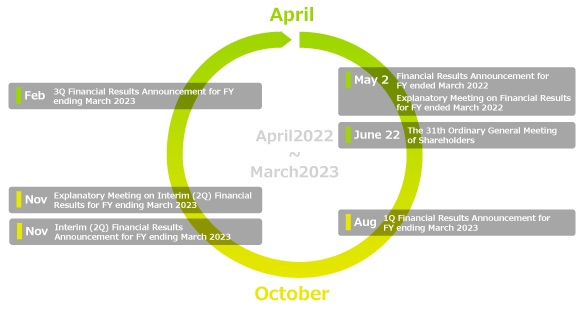 For the Fiscal Year ending March 2014