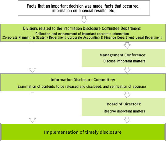 適時開示プロセス