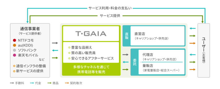 ビジネスモデル図